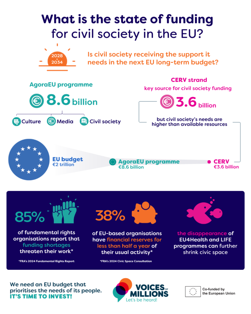 Infographic with the following information: What is the state of funding for civil society in the EU? Is civil society receiving the support it needs in the next EU long-term budget? AgoraEU programme amounts to 8.6 billion euros for culture, media and civil society. The CERV strand, key source for civil society funding, amounts to 3.6 billion euros, but civil society's needs are higher than available resources. The whole EU budget amounts to 2 trillion euros. 85% of fundamental rights organisations report that funding shortages threaten their work, according to FRA's 2024 Fundamental Rights report. 38% of EU-based organisations have financial reserves for less than half a year of their usual activity, according to FRA's 2024 Civic Space consultation. The disappearance of EU4Health and LIFE programmes can further shrink civic space. We need an EU budget that prioritises the needs of its people. It's time to invest! "Voices of Millions" logo and "Co-funded by the European Union" logo