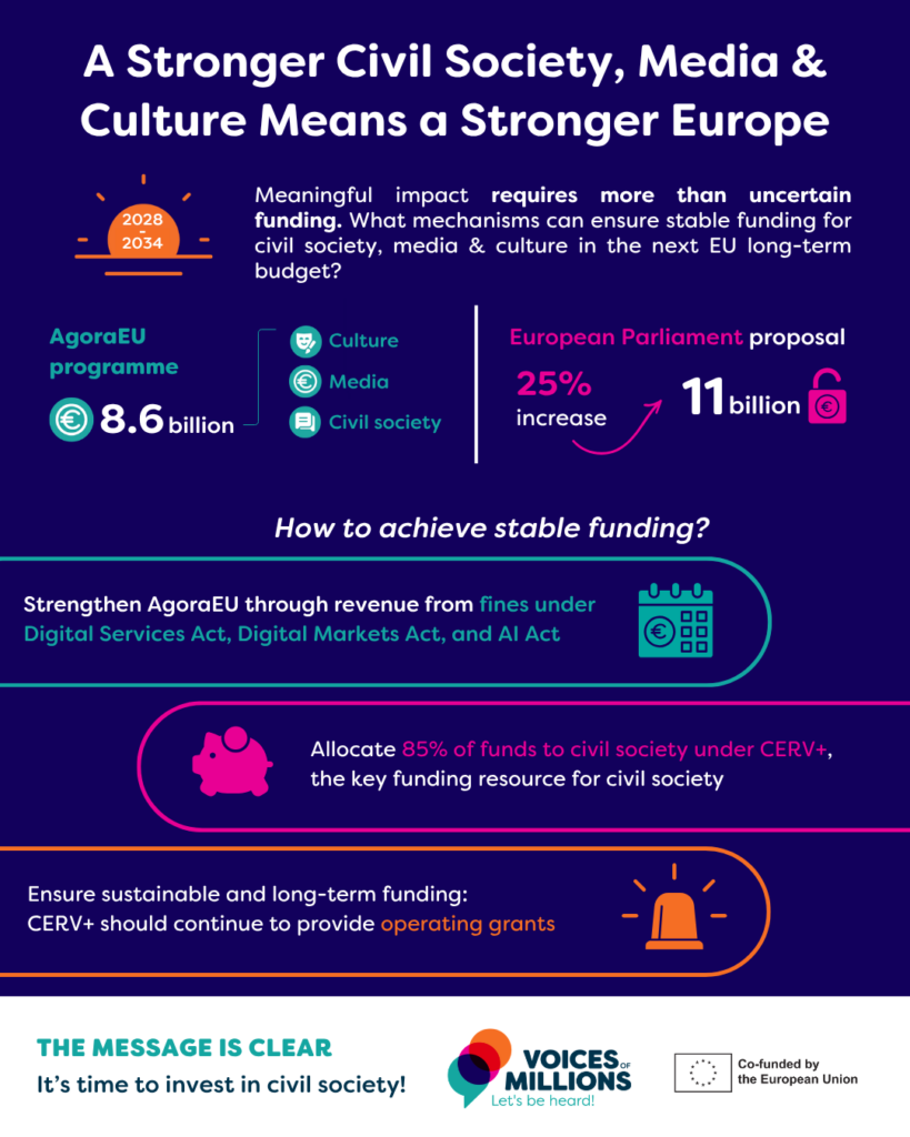 Infographic with the following information: "A stronger civil society, media and culture means a stronger Europe. Meaningful impact requires more than uncertain funding. What mechanisms can ensure stable funding for civil society, media and culture in the next EU long-term budget? The AgoraEU programme amounts to 8.6 billion euros for culture, media and civil society. The European Parliament proposal of a 25% increase amounts to 11 billion euros. How to achieve stable funding? Strengthen AgoraEU through revenue from fines under Digital Services Act, Digital Markets Act and AI Act. Allocate 85% of funds to civil society under CERV+, the key funding resource for civil society. Ensure sustainable and long-term funding: CERV+ should continue to provide operating grants. The message is clear, it's time to invest in civil society!" Voices of Millions logo and Co-funded by the European Union logo on bottom right corner.
